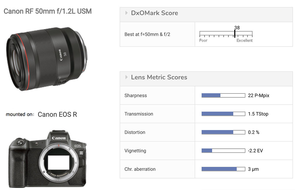 Moderniseren het beleid beweging Canon RF 50mm f/1.2L USM Lens Tested at DxOMark - Best Camera News