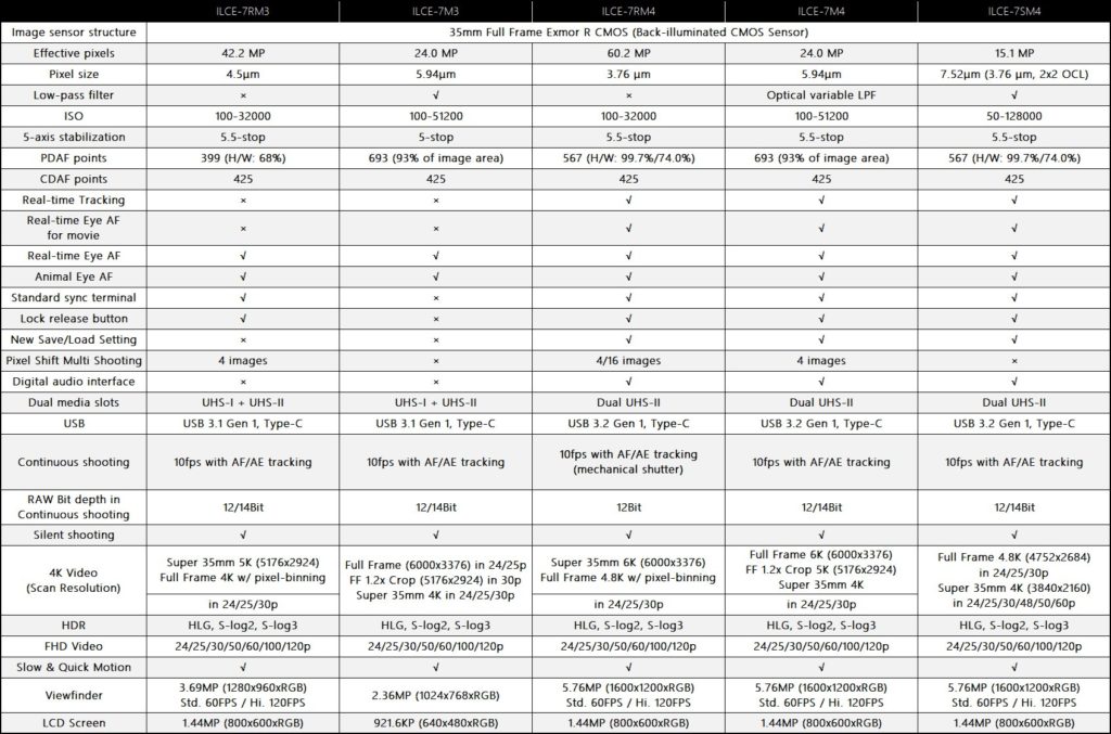 Sony a7 IV and a7S IV Rumored Specs - Best Camera News